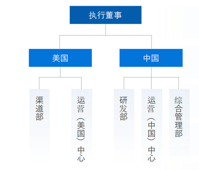 環(huán)至美組織架構(gòu)